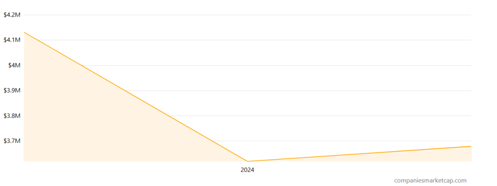 트럼프 미디어 영업이익