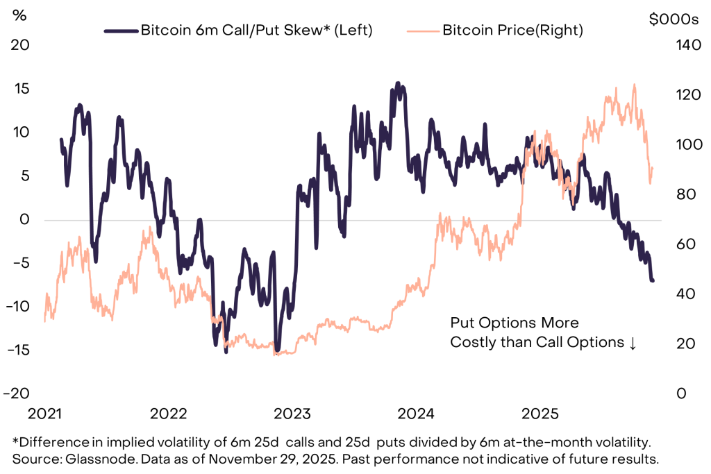 Elevated put skew suggests hedging of downside risk