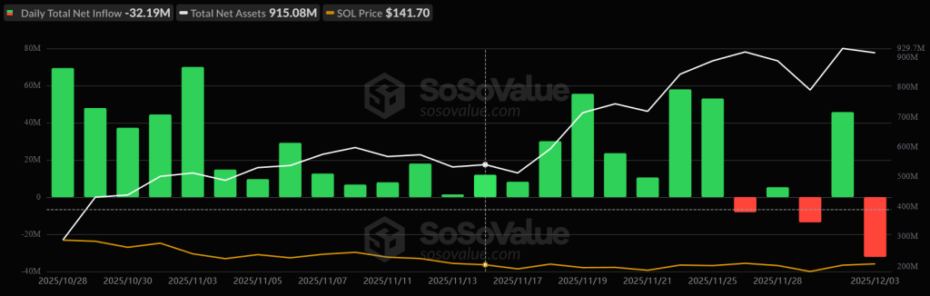 U.S. Spot SOL ETF Daily Inflows. Source: SoSoValue.