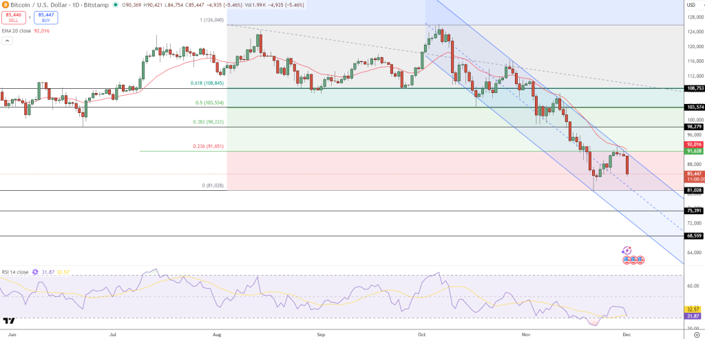Bitcoin kurssikaavio 2.12.2025