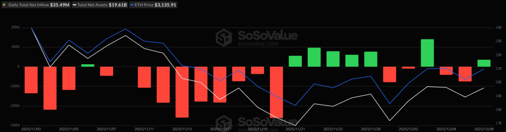 이더리움 ETF 가격 차트