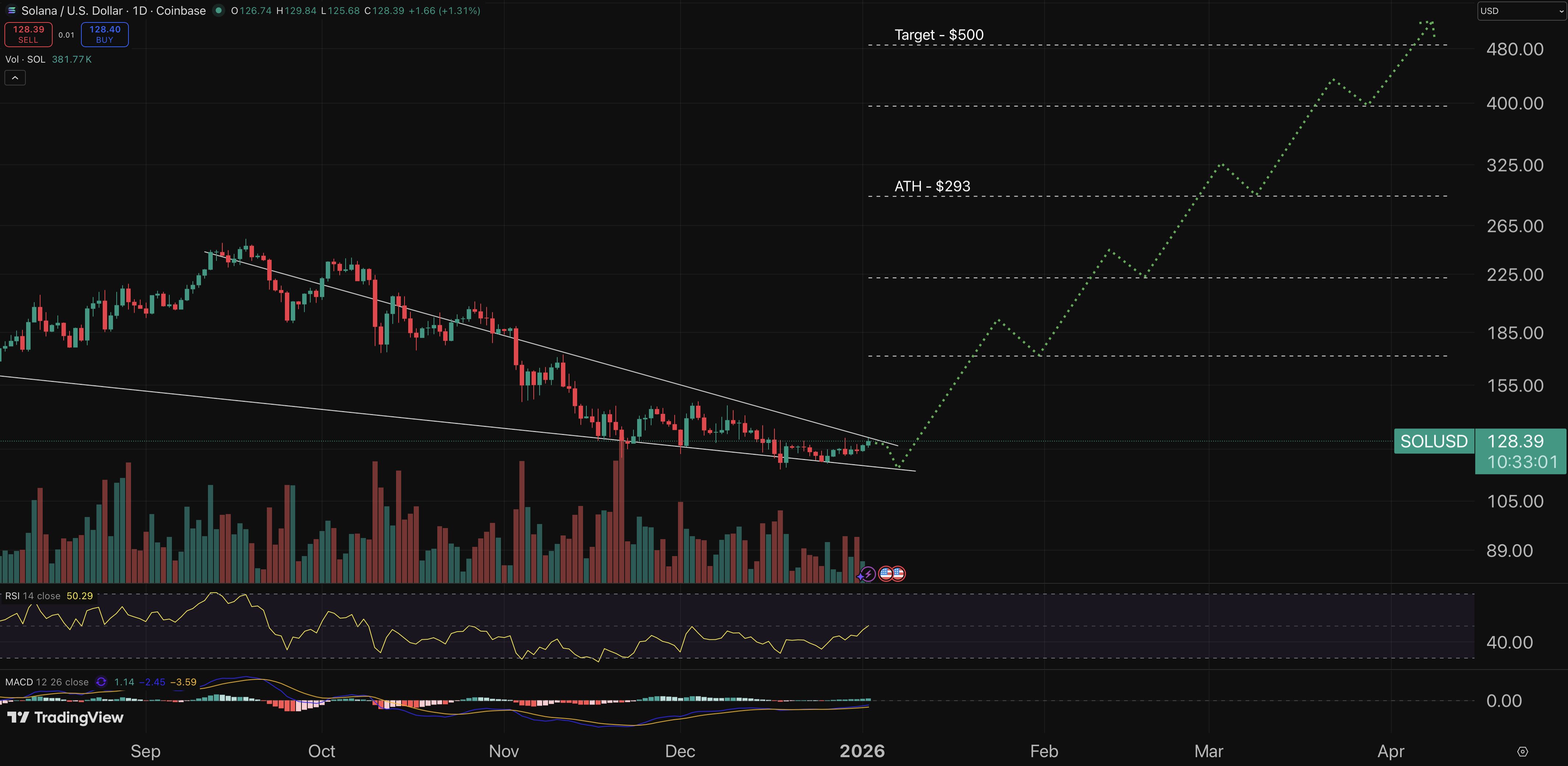Solana price prediction chart.