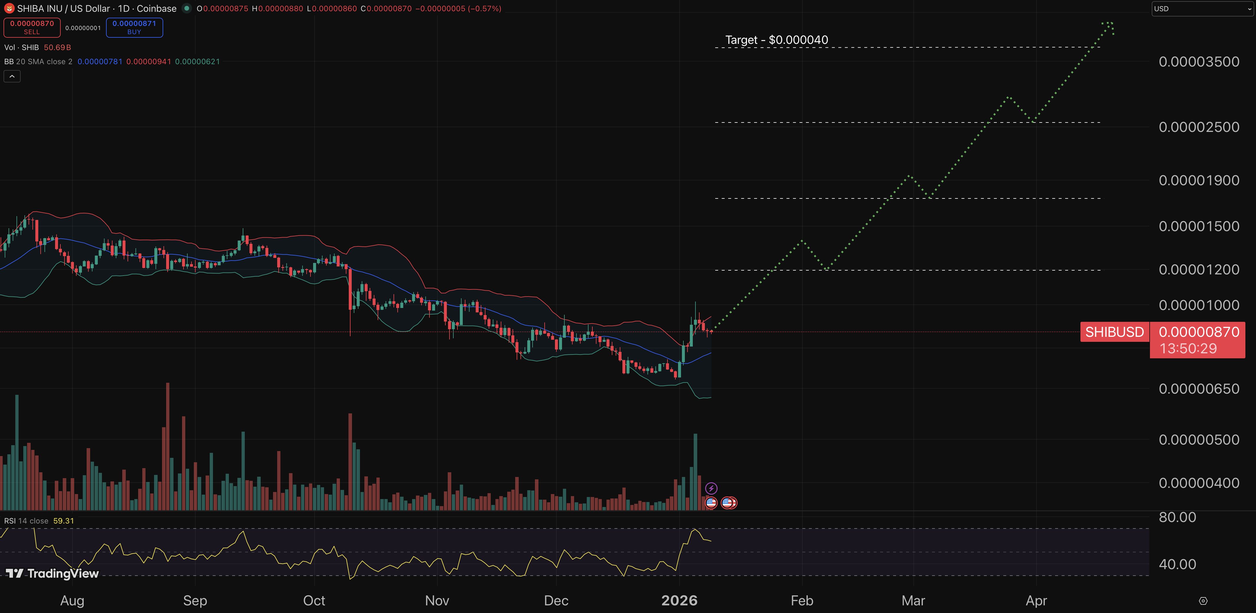 Shiba Inu price prediction chart.
