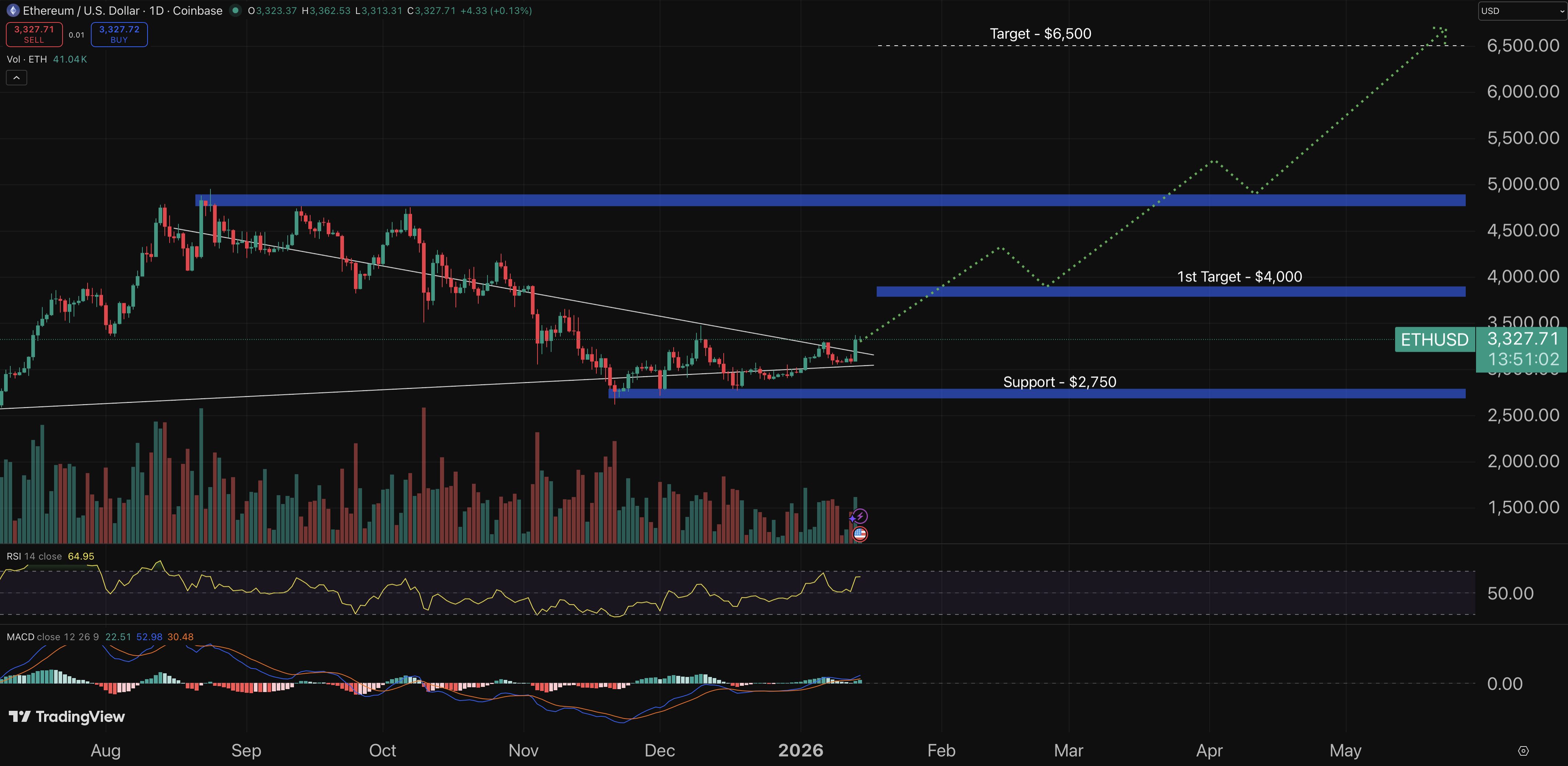 Etherum price prediction chart.