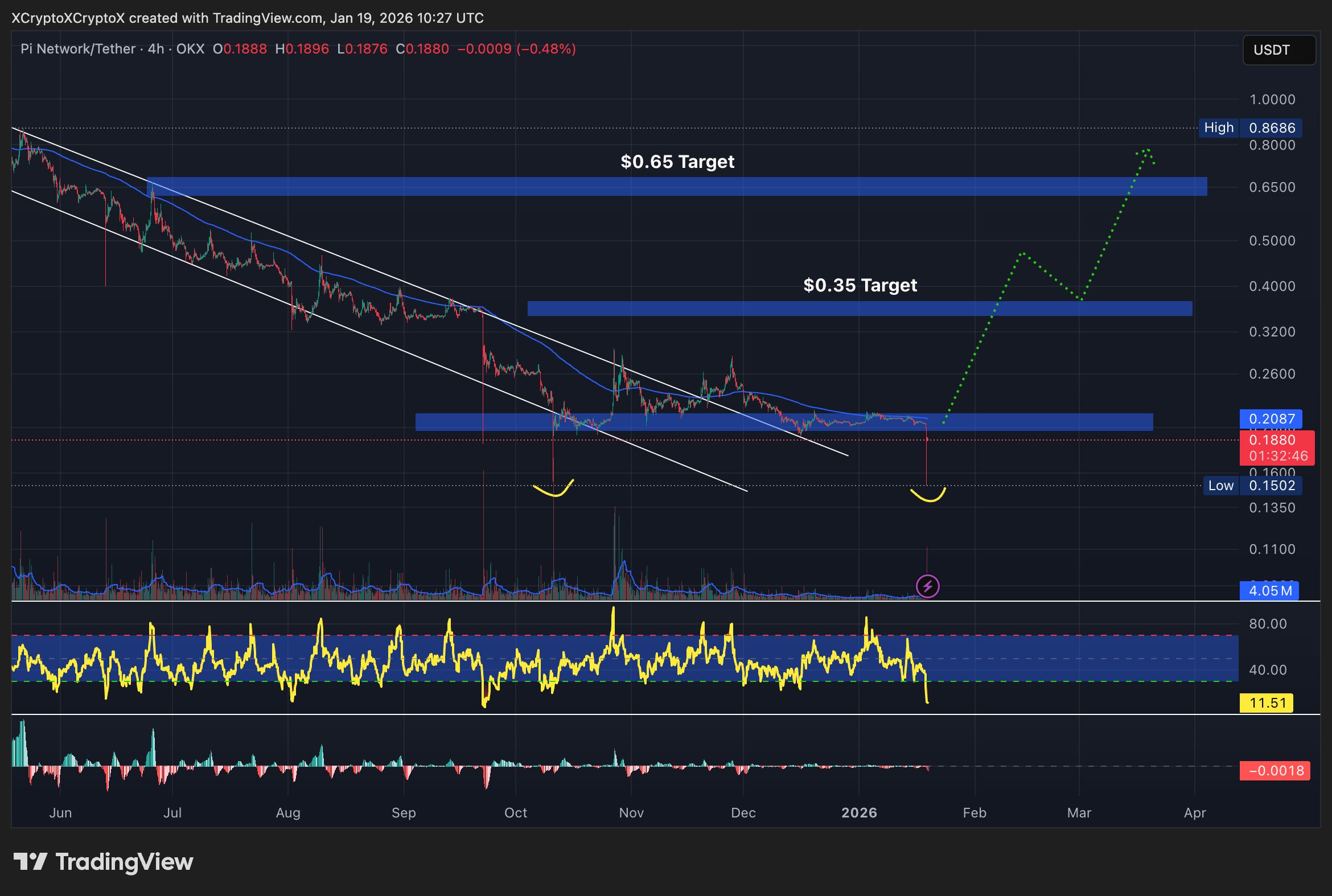 Pi Coin price prediction chart.