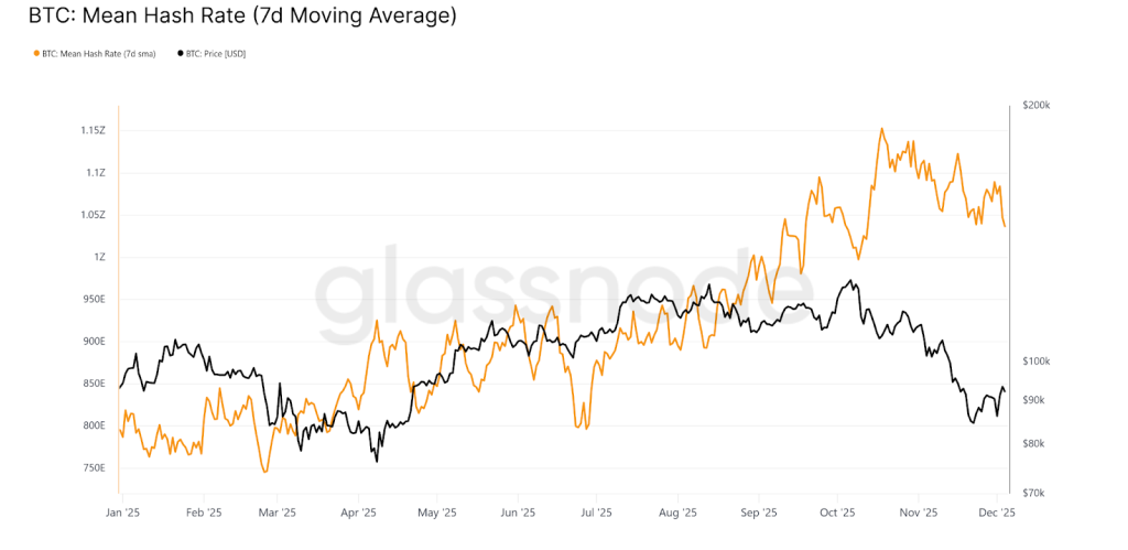 비트코인 해시레애트와 가격 비교 차트