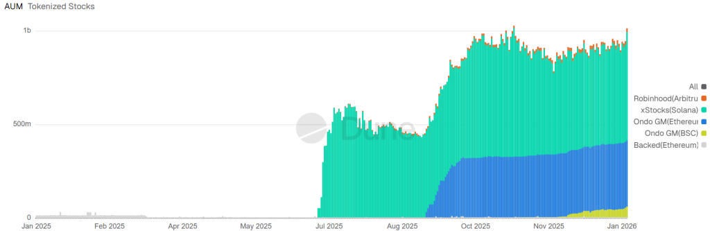 Tokenised Stock AUM by blockchain ($). Source: Dune Analytics.
