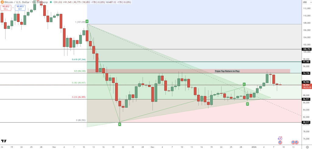 Bitcoin kurssiennuste kaavio 9.1.2026