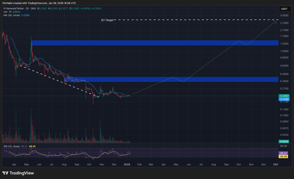 pi coin kurssikaavio