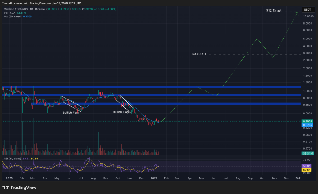 cardano kurssikaavio