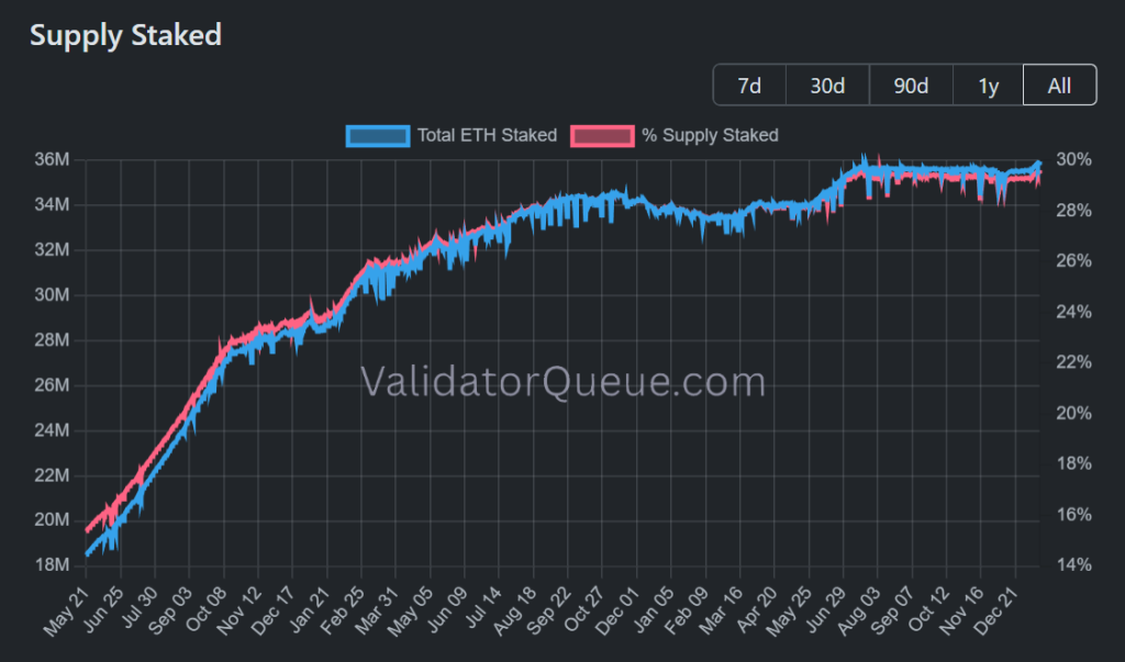 Ethereum staking market cap ($) and percentage of circulating supply staked (%). Source: ValidatorQueue.