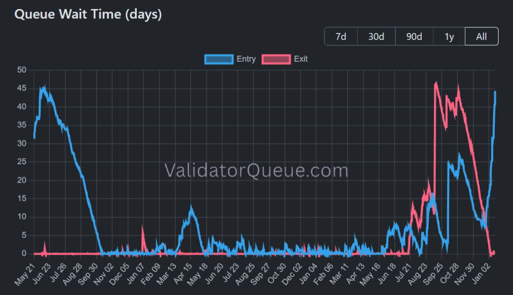 Ethereum staking enter and exit queue wait time. Source: ValidatorQueue.