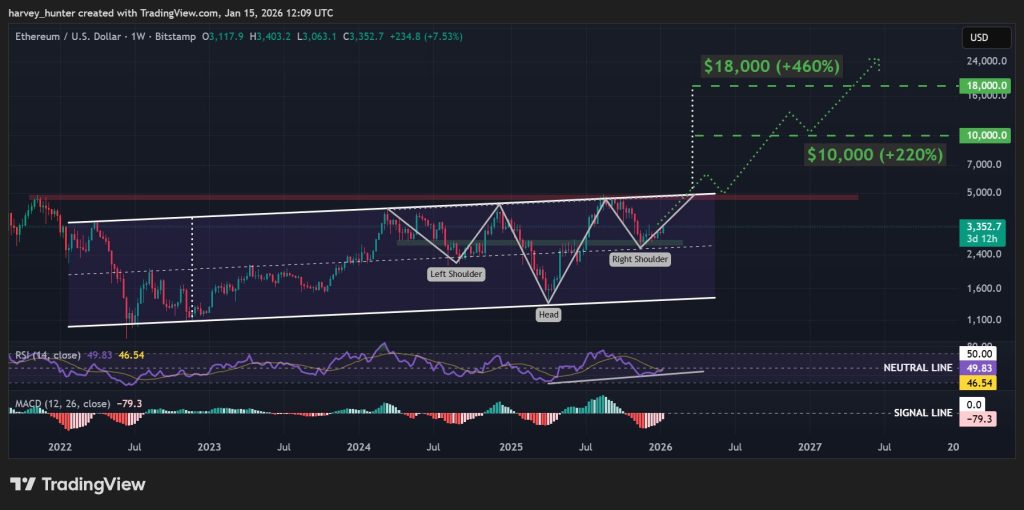 ETH USD 1-week chart, bullish head-and-shoulder feeds into ascending channel. Source: TradingView.