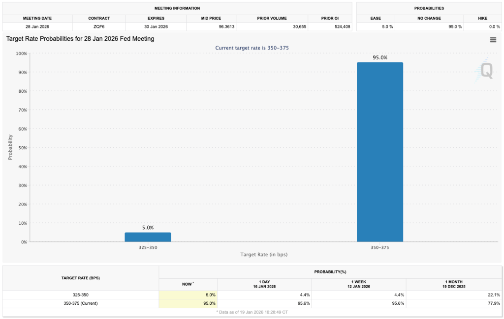Trump Tariffs Bitcoin - Target Rate Probabilities for 28 Jan 2026 Fed Meeting
