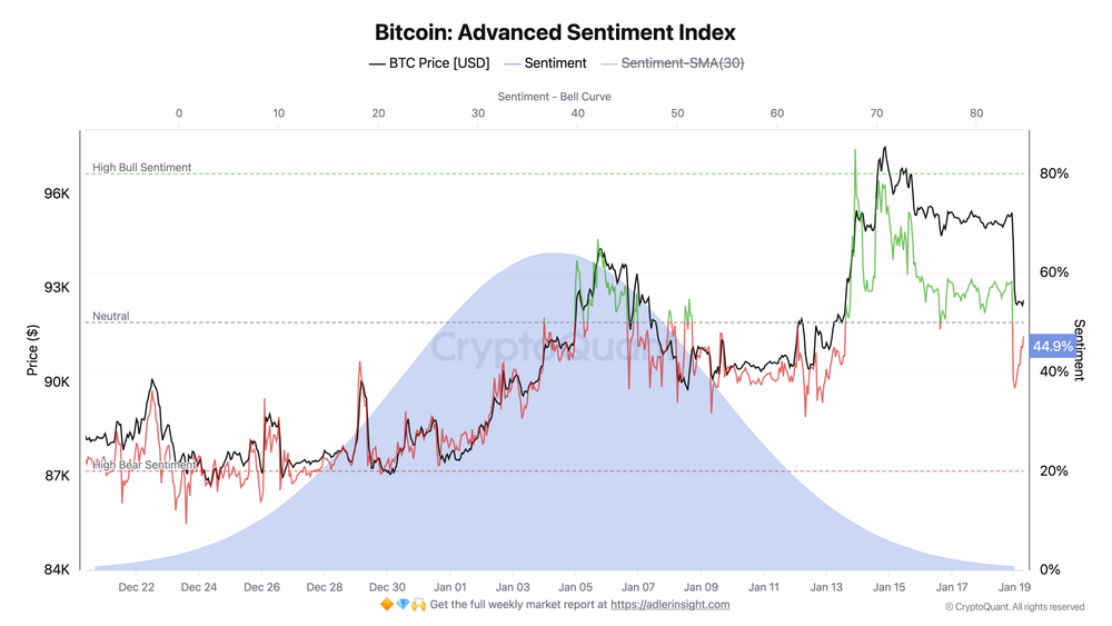 2026 Crypto's Bull Cycle - Advanced Sentiment Index Chart