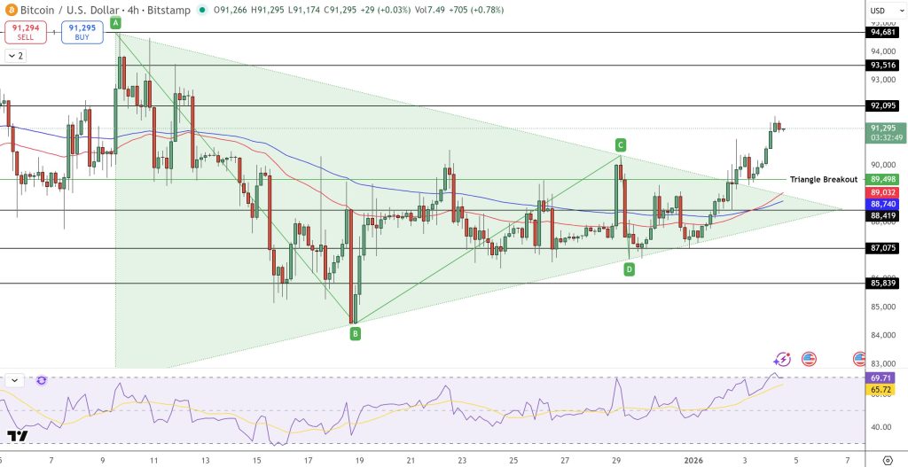 bitcoin hintaennuste kaavio 5.1.2026