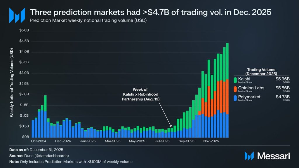 Portugal Bans Polymarket - Messari Volume Chart