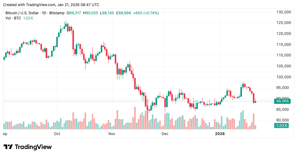 Gold Record High Crypto Down - Bitcoin Price Chart