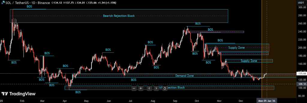 Altcoin Season Index - SOL Price Prediction Chart
