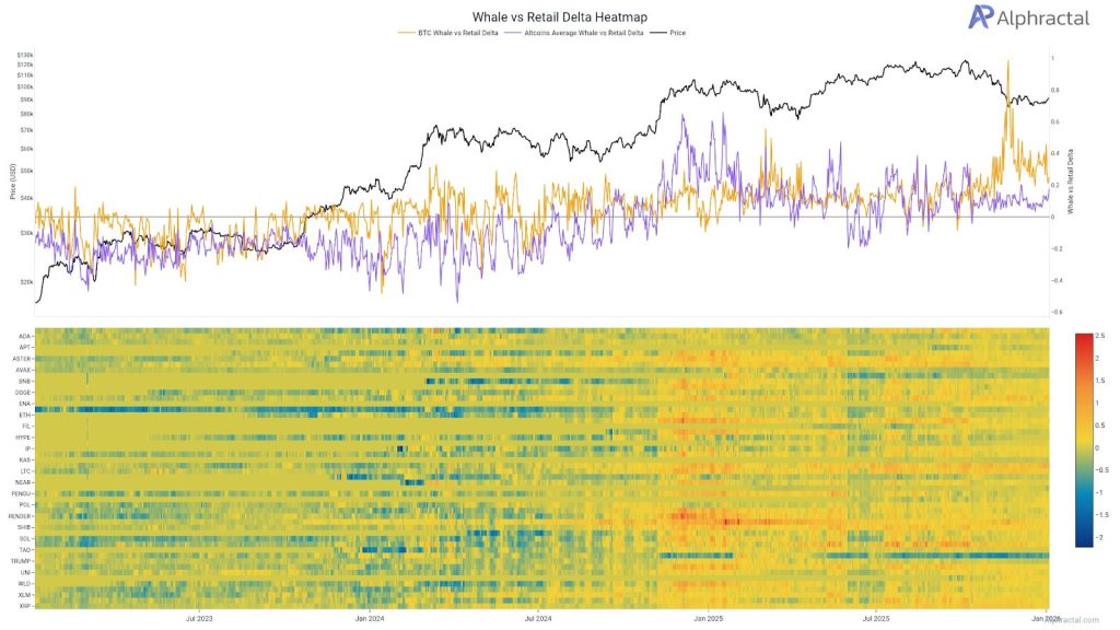 Altcoin Season Index - Whale vs Retail Delta Heatmap