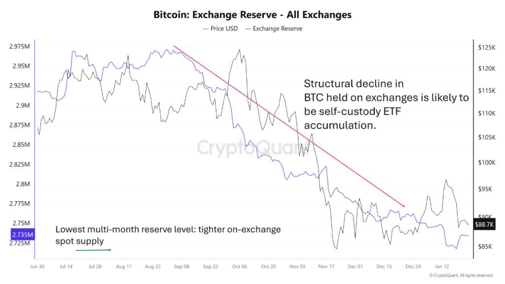 US Near Crisis Bitcoin Selling Pressure - Exchange Reserve (All Exchanges)