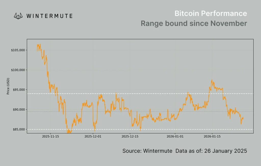US Near Crisis Bitcoin Selling Pressure - Wintermute Bitcoin Range-bond Chart