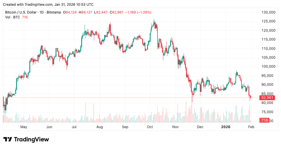 Precious Metals Collapse - Bitcoin Price Chart