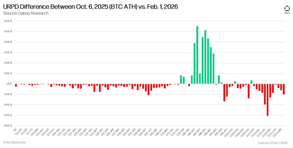 Galaxy Digital Bitcoin $63K - URPD Difference Between Chart