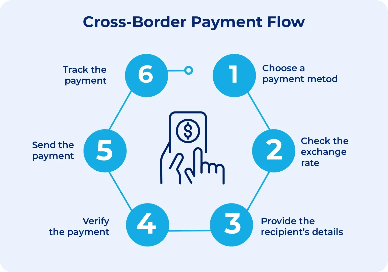 Infographic showing a 6-step cross-border payment flow cycle around a central mobile payment icon.