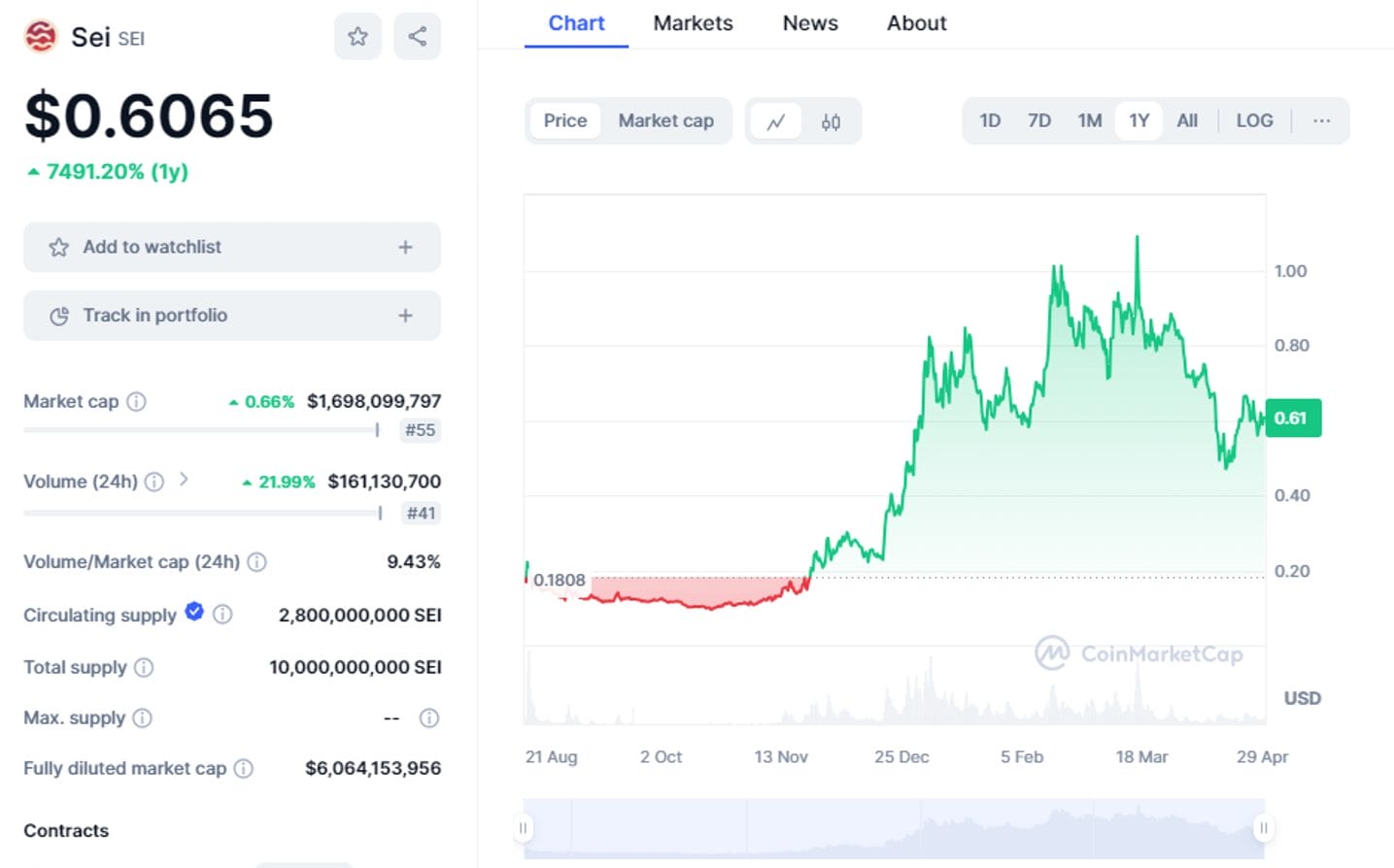 SEI 代币