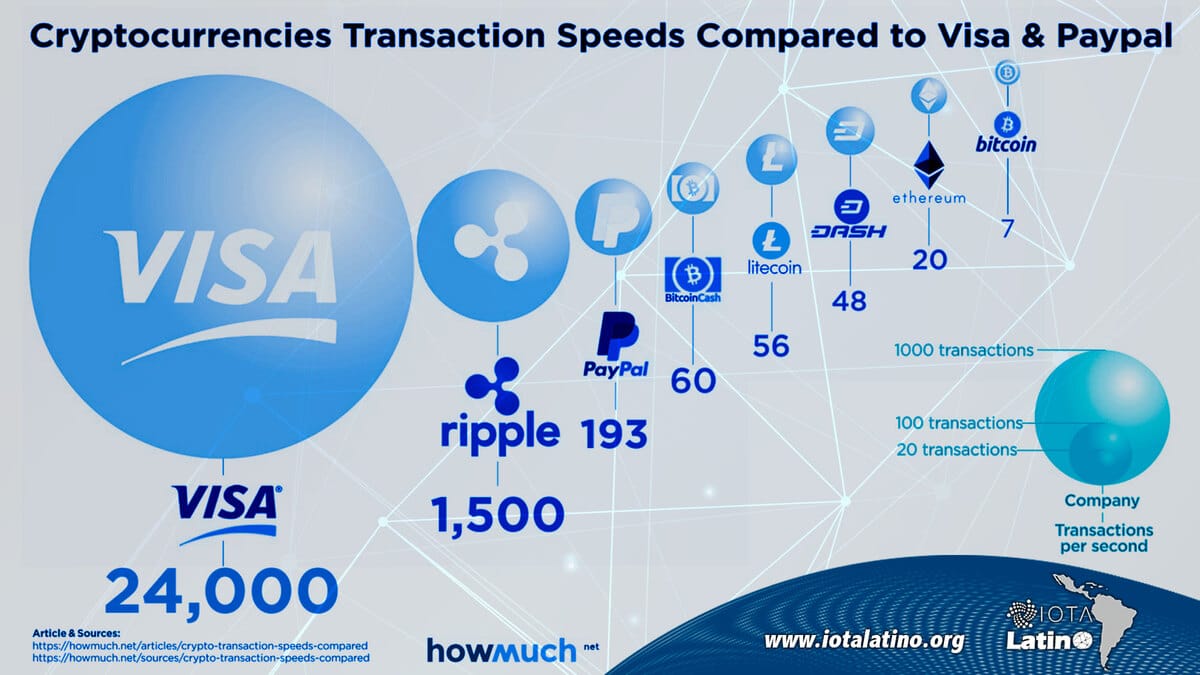 Lightning Network Bitcoin- tps