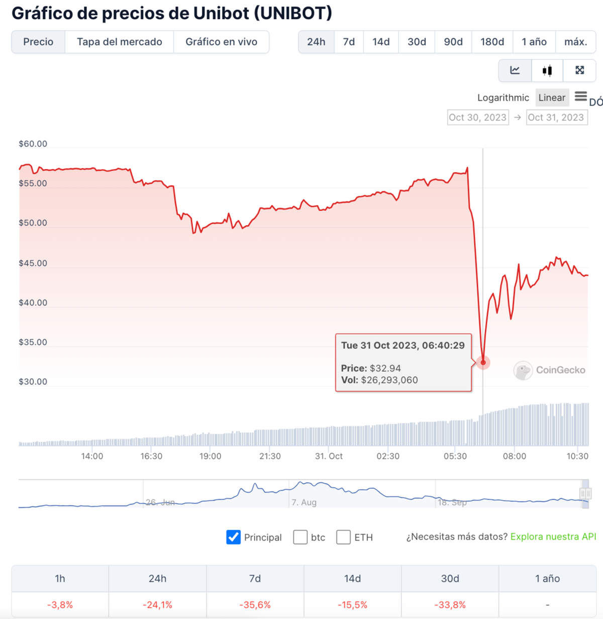 La criptomoneda Unibot se desploma un 35% luego de exploit