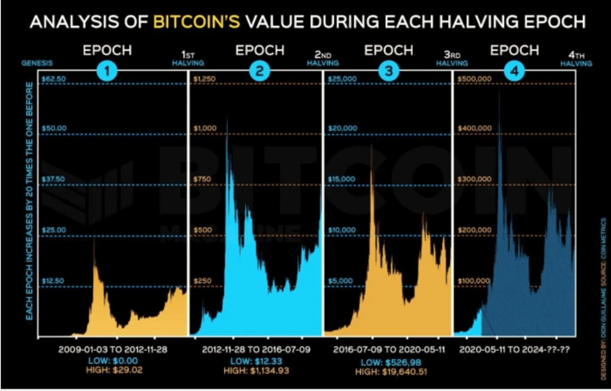 ¿Cuántos Bitcoins quedan por minar? - La emisión de BTC alcanzó el 93% de su límite