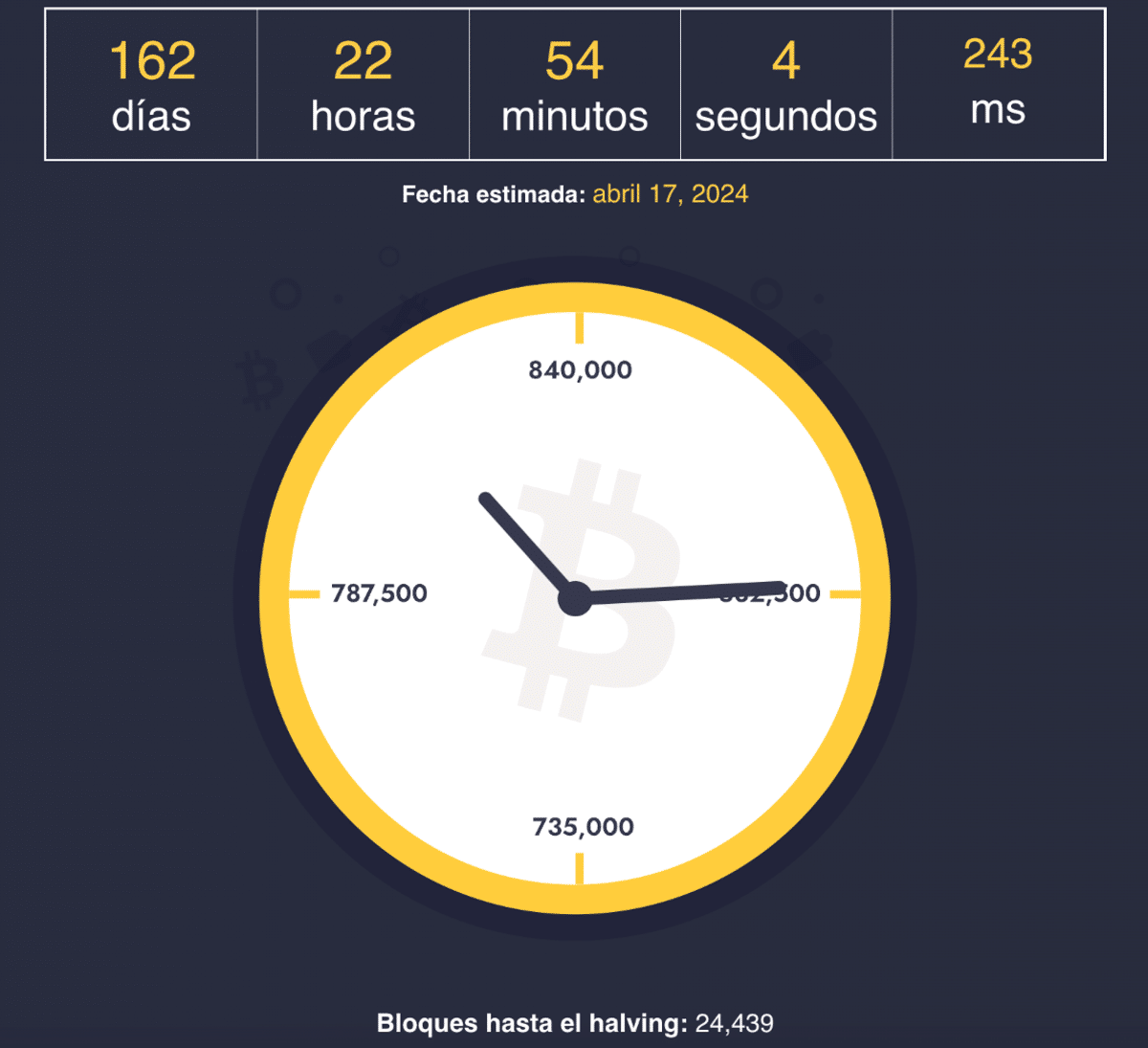 ¿Cuántos Bitcoins quedan por minar? - La emisión de BTC alcanzó el 93% de su límite