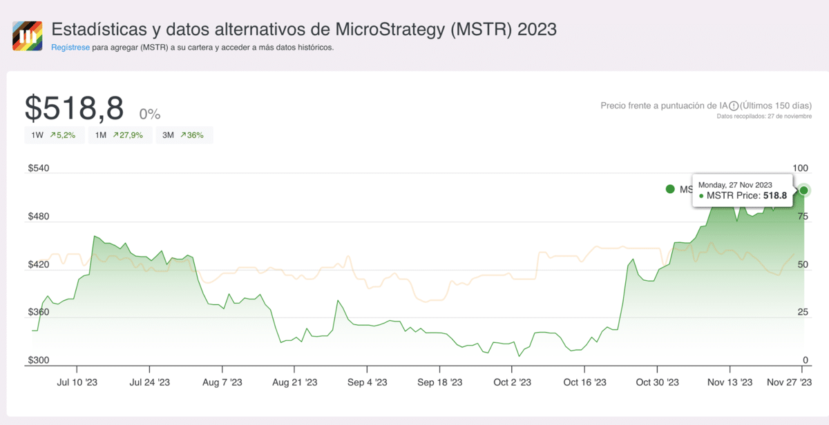 An&aacute;lisis de Bitcoin: mientras su precio escala, empresas con exposici&oacute;n a BTC se benefician 