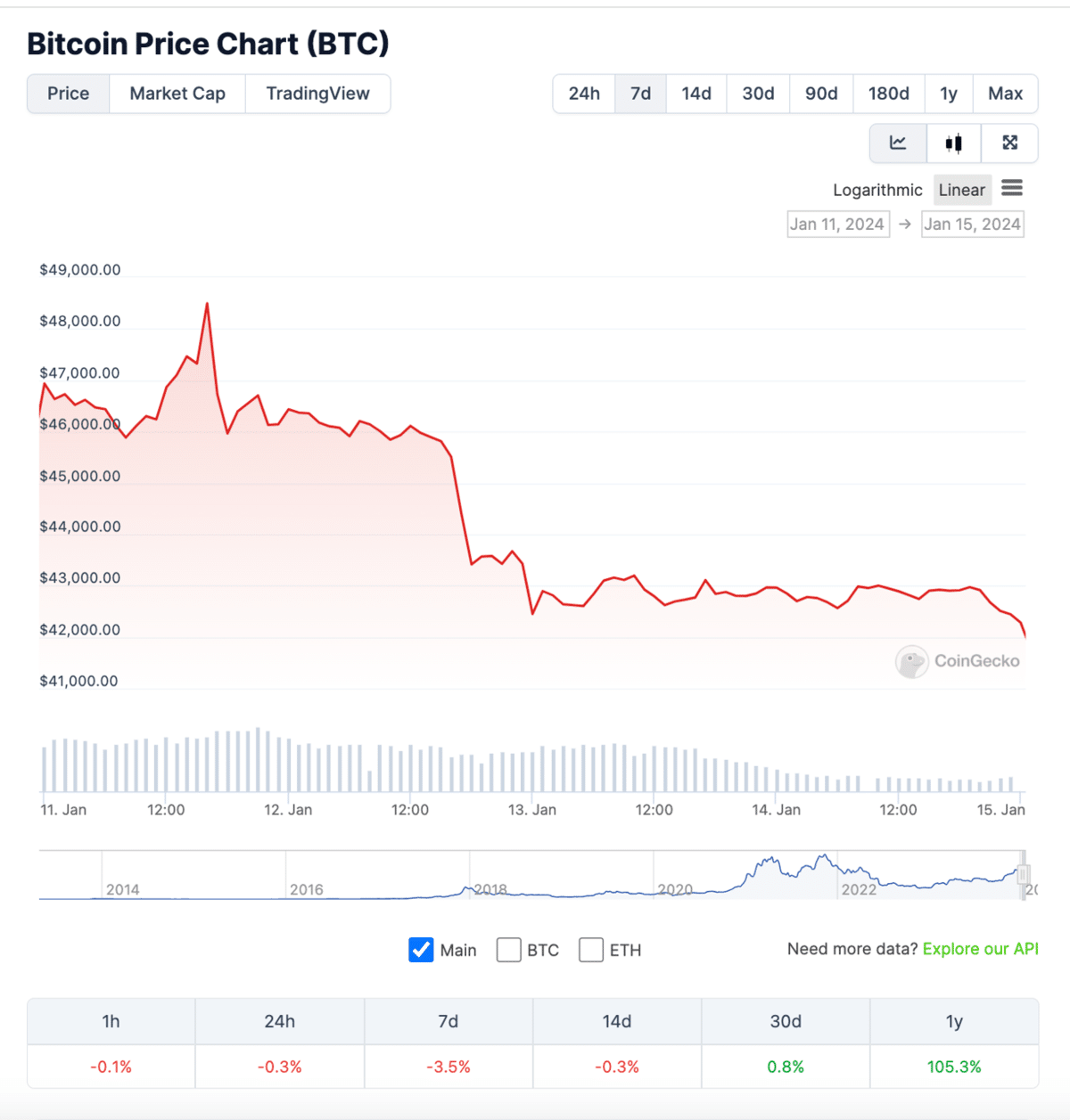 El precio de Bitcoin cae hacia los 42,000 d&oacute;lares: &iquest;Es hora de comprar?