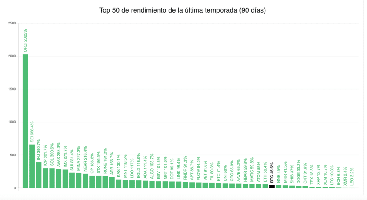 Gr&aacute;fico de rendimientos de mercado de altcoins