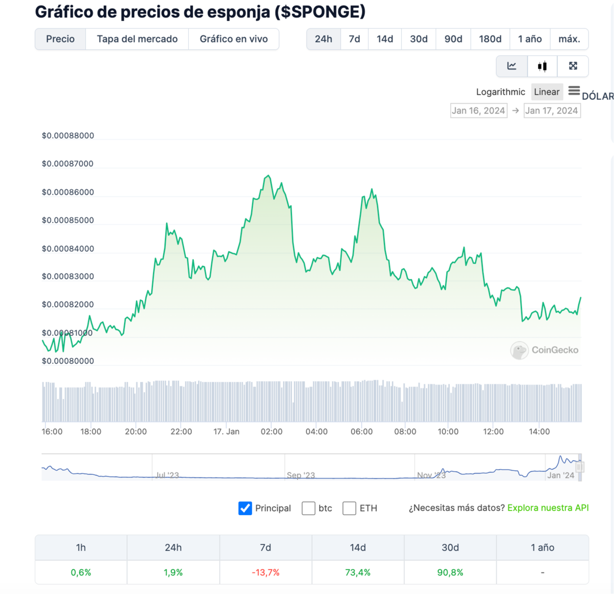 Las apuestas de SPONGE se disparan con 5.000 millones de tokens bloqueados - &iquest;Qu&eacute; esperar de SPONGE V2?