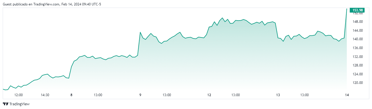 acciones de coinbase