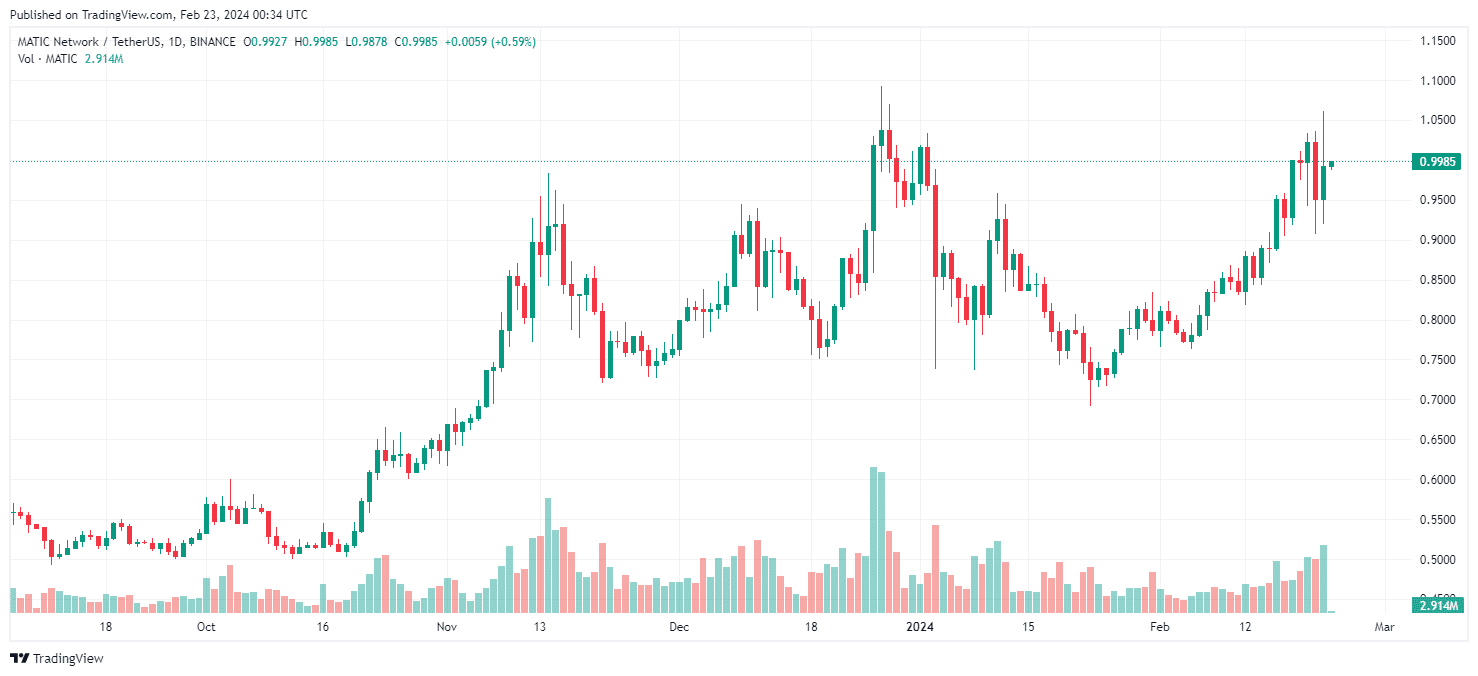 Historial de precio de Polygon Matic