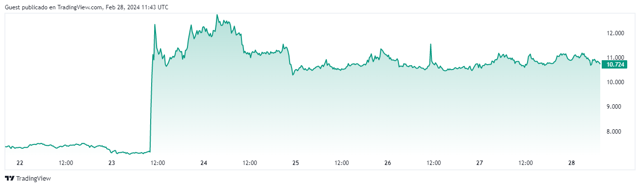 precio de Uniswap tradingview