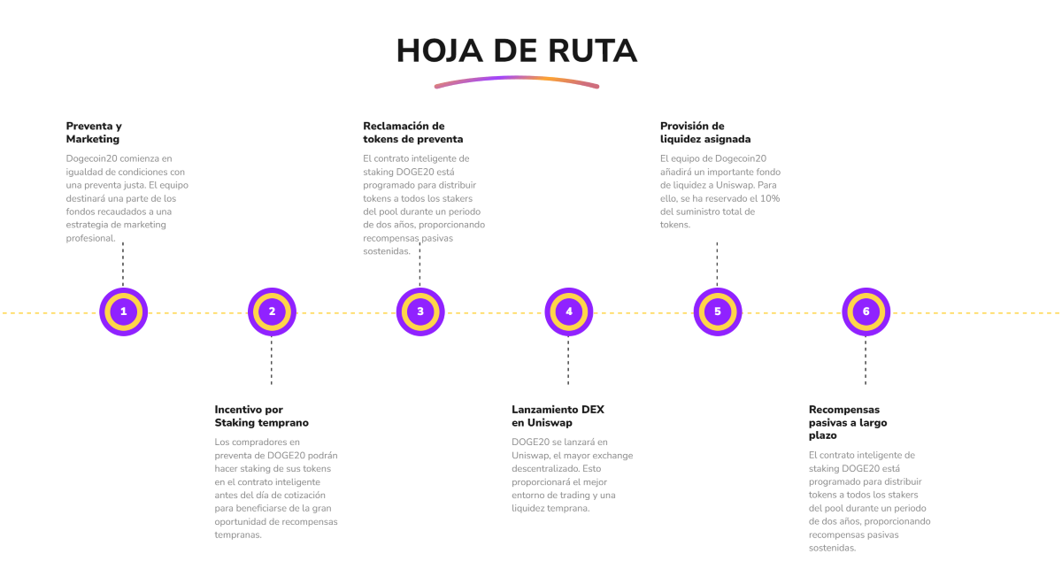 dogecoin20 precio predicción