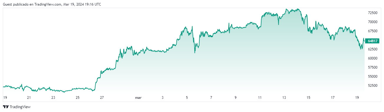 precio de BTC TradingView