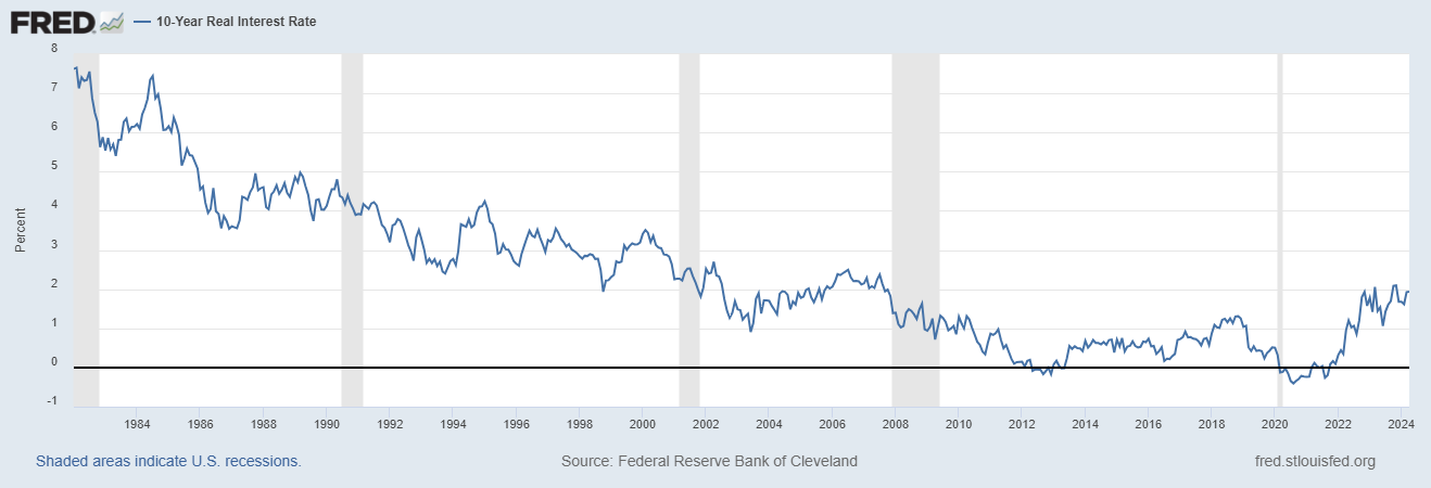 tasa de interés a 10 años fed