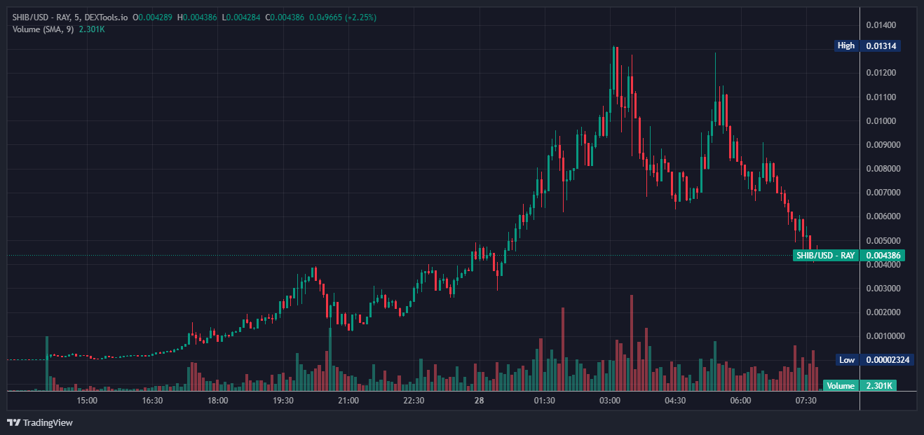 gr&aacute;fico del precio de SHIB