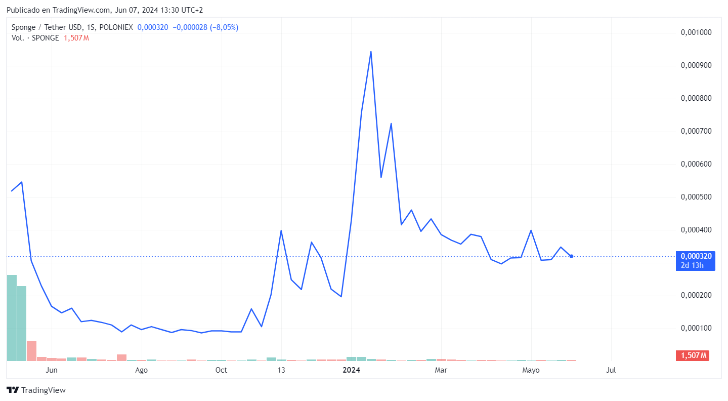 Histórico de precios de SPONGE/Fuente: TradingView