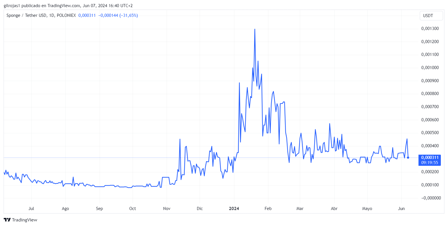 Histórico de precios SPONGE Nov2023-Junio2024/Fuente TradingView