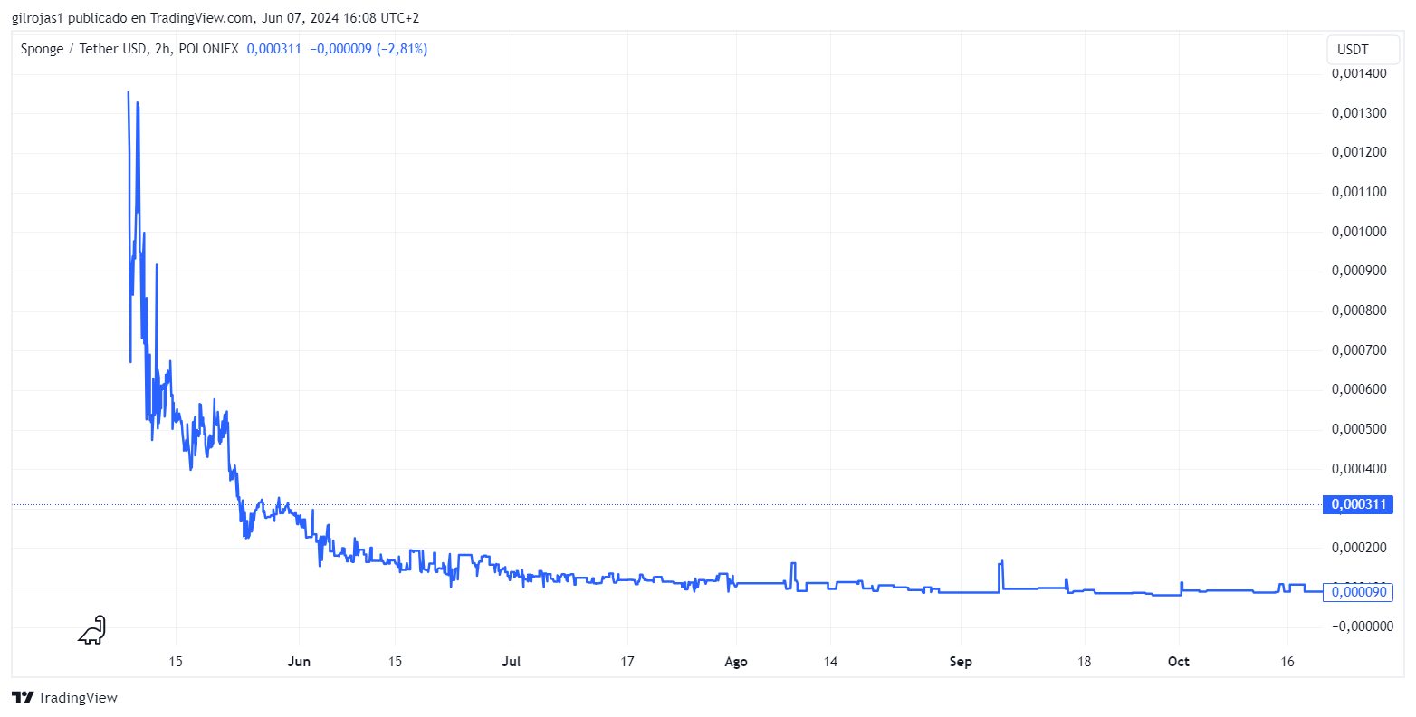 Máximo histórico del 8 de mayo de 2023/ Fuente Trading View