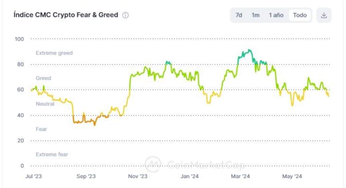 miedo y codicia criptomonedas