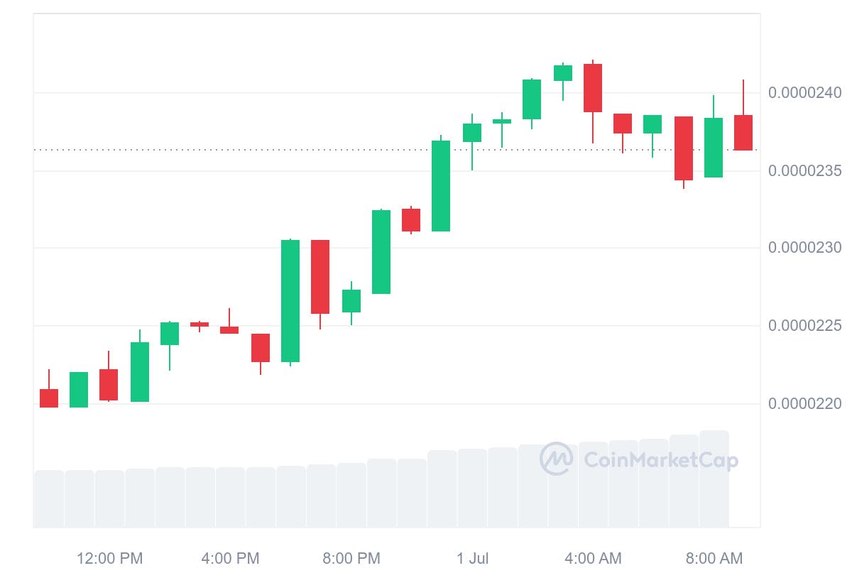 bonk gráfico criptomonedas doge